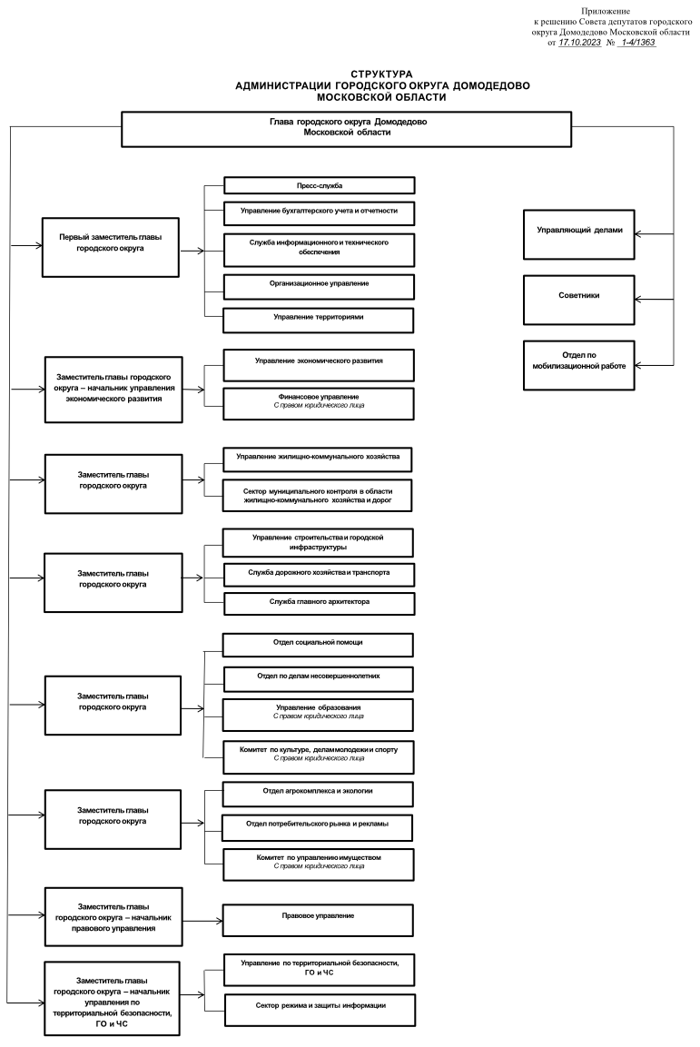 Структура администрации городского округа Домодедово | Городской округ  Домодедово