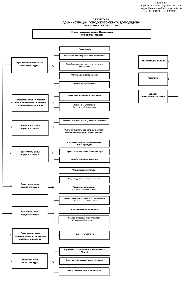 Структура администрации городского округа Домодедово | Городской округ  Домодедово