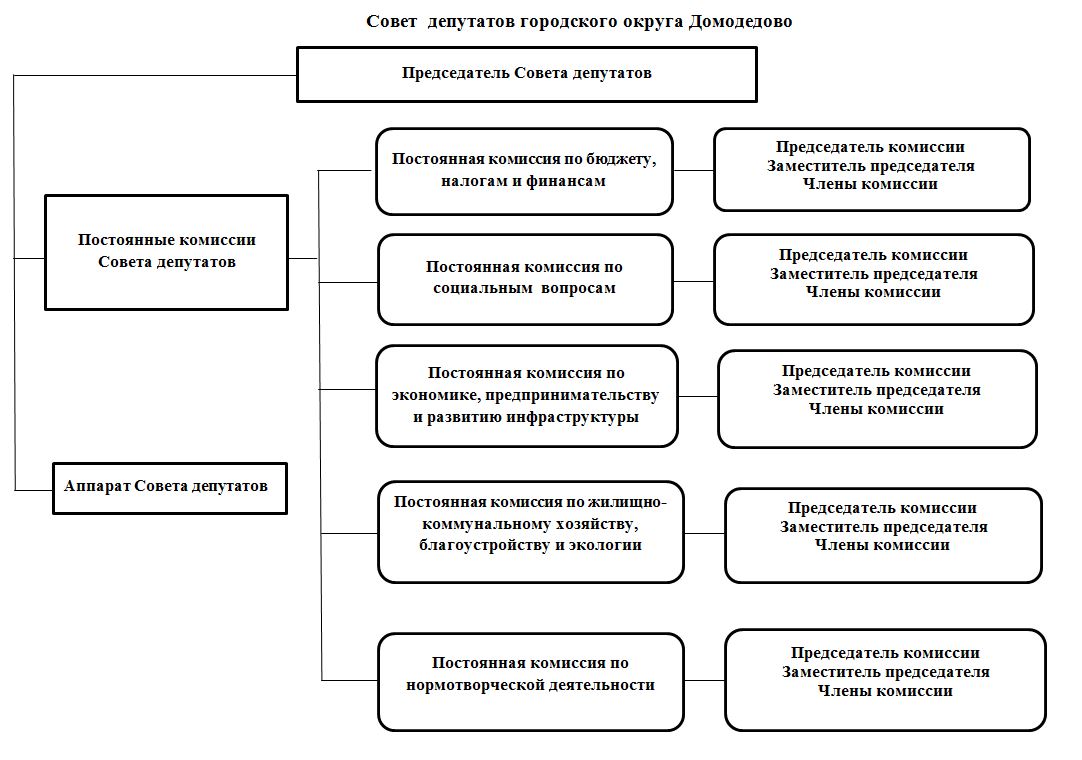 Структура Совета депутатов городского округа Домодедово