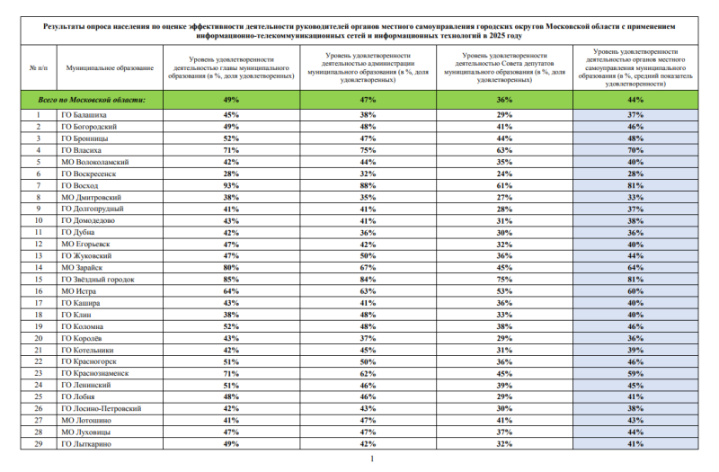 Итоги социологического опроса населения за 2025 год